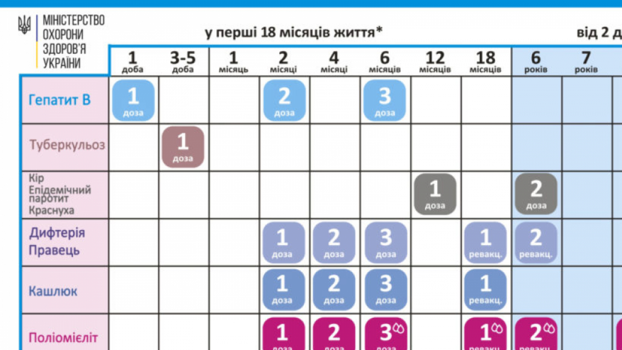 Національний календар щеплень — зручне нагадування, коли отримати всі обов’язкові вакцини вчасно